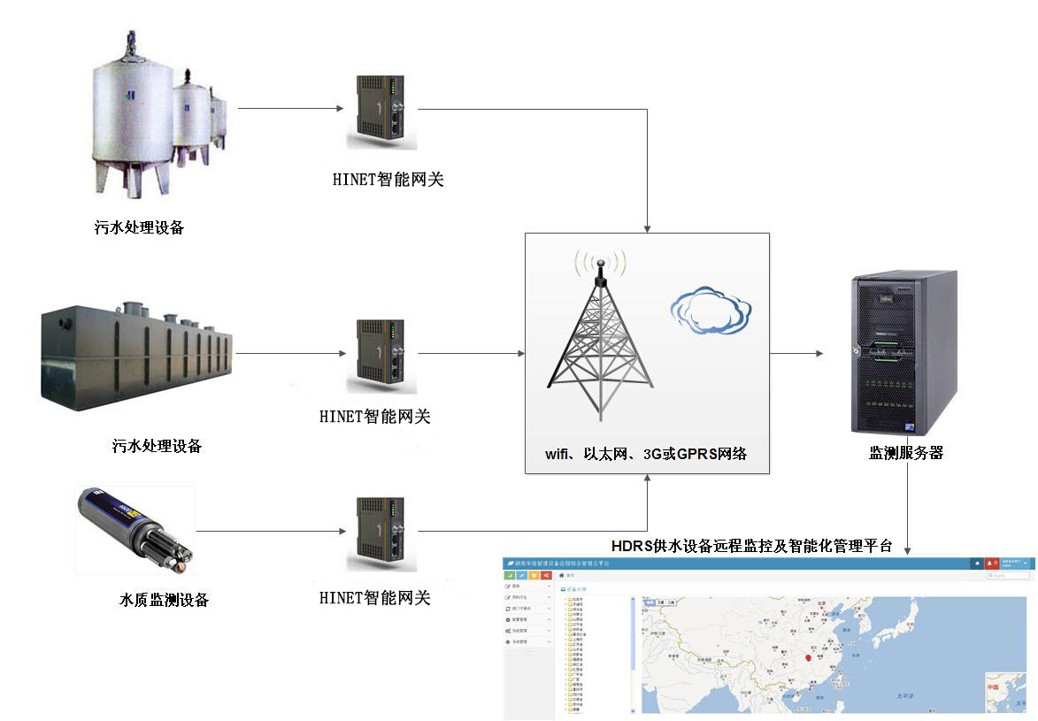 工業(yè)污水處理遠(yuǎn)程監(jiān)控方案