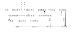 西門子plc smart200污水處理控制系統(tǒng)設(shè)計(jì)解決方案