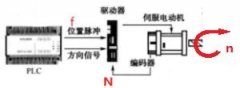 西門子plc編程與伺服驅動器、脈沖控制的關系