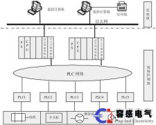 容感電氣plc控制系統(tǒng)設(shè)計